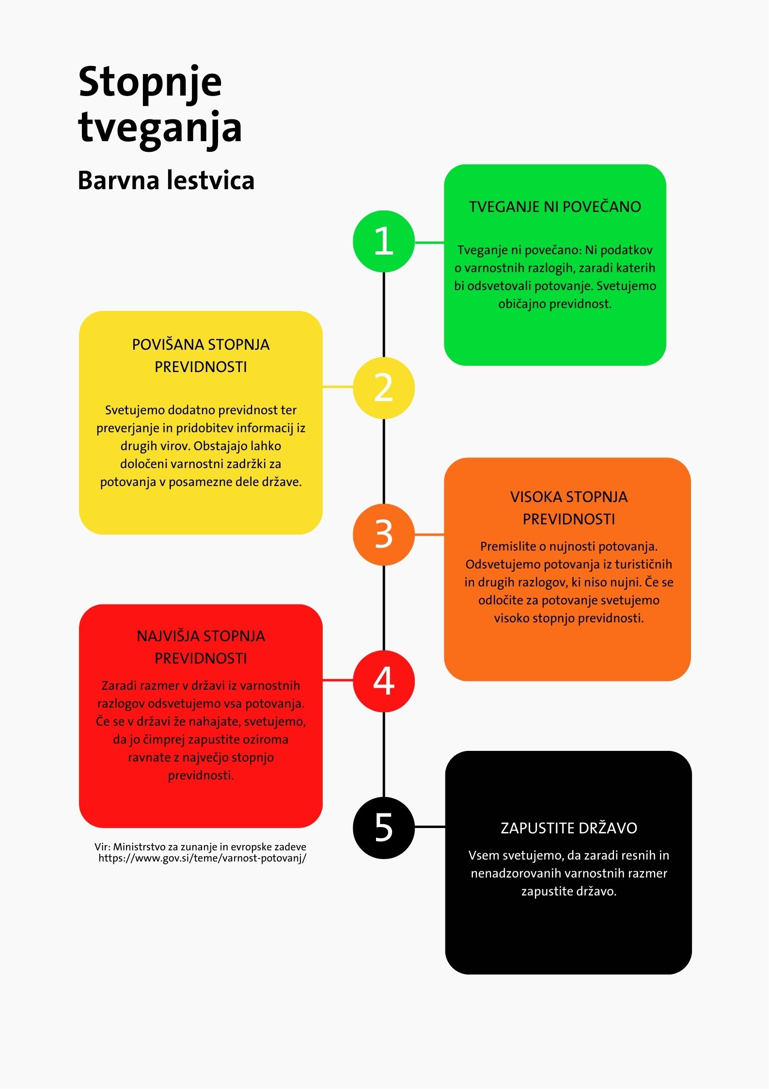Infografika s petstopenjsko barvno lestvico potovalnih tveganj: od zelene (tveganje ni povečano), rumene (povi&scaron;ana previdnost), oranžne (visoka previdnost), rdeče (najvi&scaron;ja previdnost) do črne (zapustite državo). Vsaka stopnja vključuje kratko razlago priporočil za potovanje glede na varnostno oceno države.
