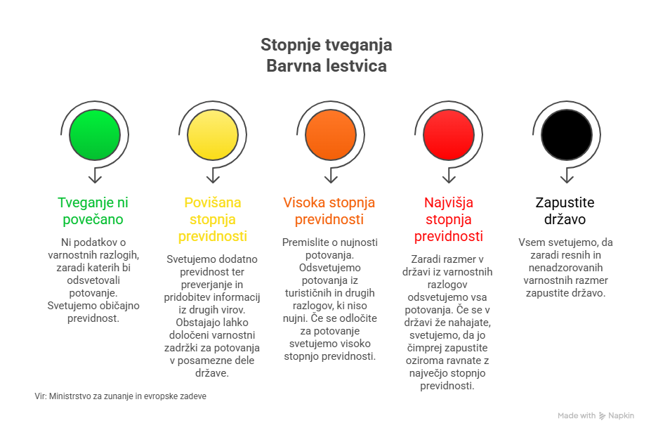 Infografika s petstopenjsko barvno lestvico potovalnih tveganj: od zelene (tveganje ni povečano), rumene (povi&scaron;ana previdnost), oranžne (visoka previdnost), rdeče (najvi&scaron;ja previdnost) do črne (zapustite državo). Vsaka stopnja vključuje kratko razlago priporočil za potovanje glede na varnostno oceno države.