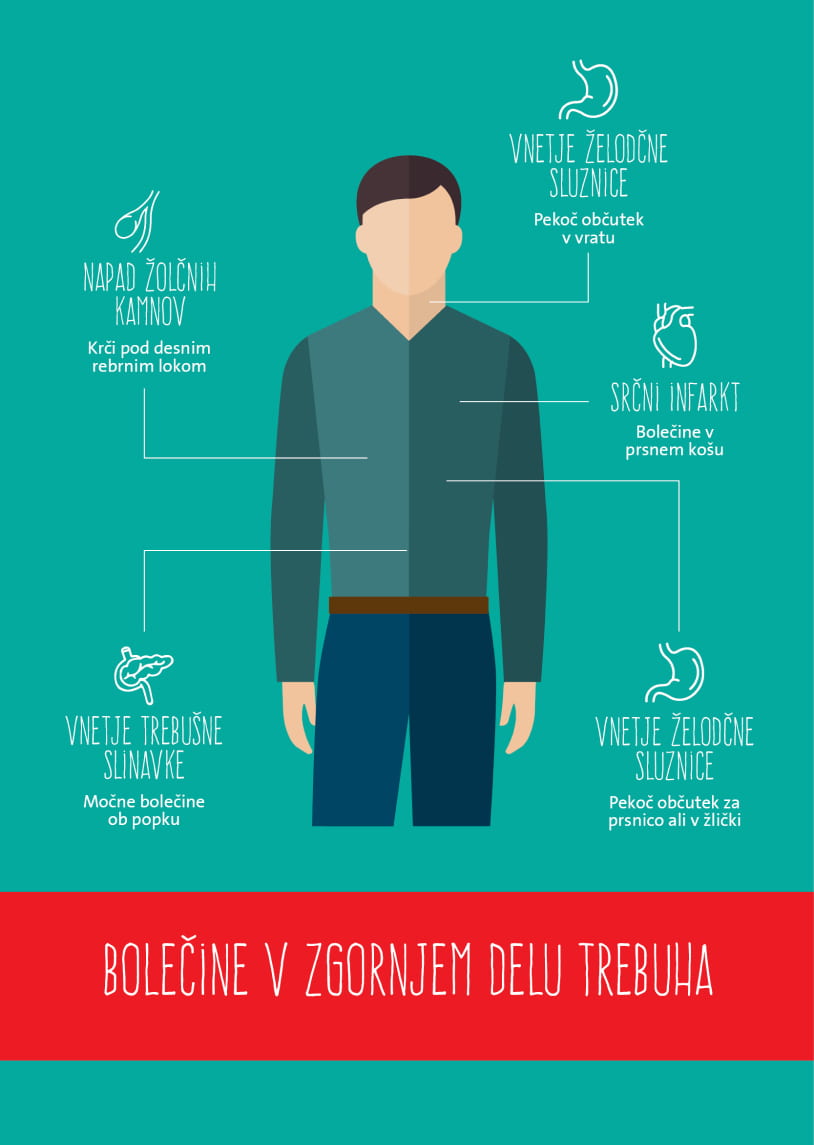 Infografika prikazuje silhueto osebe s označenimi področji bolečine v zgornjem delu trebuha. Okoli figure so razporejene oznake, ki pojasnjujejo možne vzroke bolečin: napad žolčnih kamnov (krči pod desnim rebrnim lokom), vnetje želodčne sluznice (pekoč občutek v vratu), srčni infarkt (bolečine v prsnem ko&scaron;u), vnetje trebu&scaron;ne slinavke (močne bolečine ob popku) ter dodatni opis vnetja želodčne sluznice (pekoč občutek za prsnico ali v žlički). Spodaj je rdeč pas z napisom &raquo;Bolečine v zgornjem delu trebuha&laquo;.