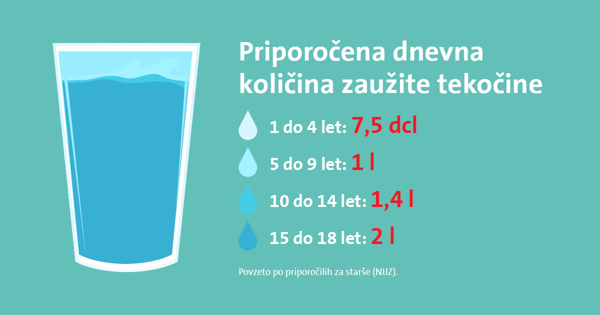 Infografika s kozarcem vode in priporočeno dnevno količino zaužite tekočine za otroke in mladostnike po starostnih skupinah, izraženo v decilitrih in litrih.