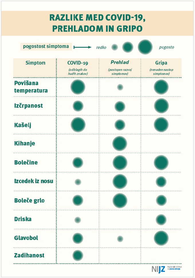 Infografika prikazuje primerjavo pogostosti različnih simptomov pri COVID‑19, prehladu in gripi. Za vsak simptom so prikazani krogi različnih velikosti, ki ponazarjajo, ali se simptom pojavlja redko, občasno ali pogosto. Primerjani simptomi vključujejo povi&scaron;ano temperaturo, izčrpanost, ka&scaron;elj, kihanje, bolečine, izcedek iz nosu, boleče grlo, drisko, glavobol in zadihanost. Infografika omogoča hiter vizualni pregled razlik med tremi vrstami obolenj.
