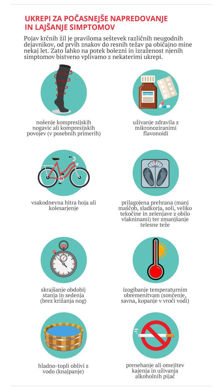 Infografika z ukrepi za upočasnitev krčnih žil: kompresija, gibanje, prehrana, izogibanje vročini, omejitev alkohola.