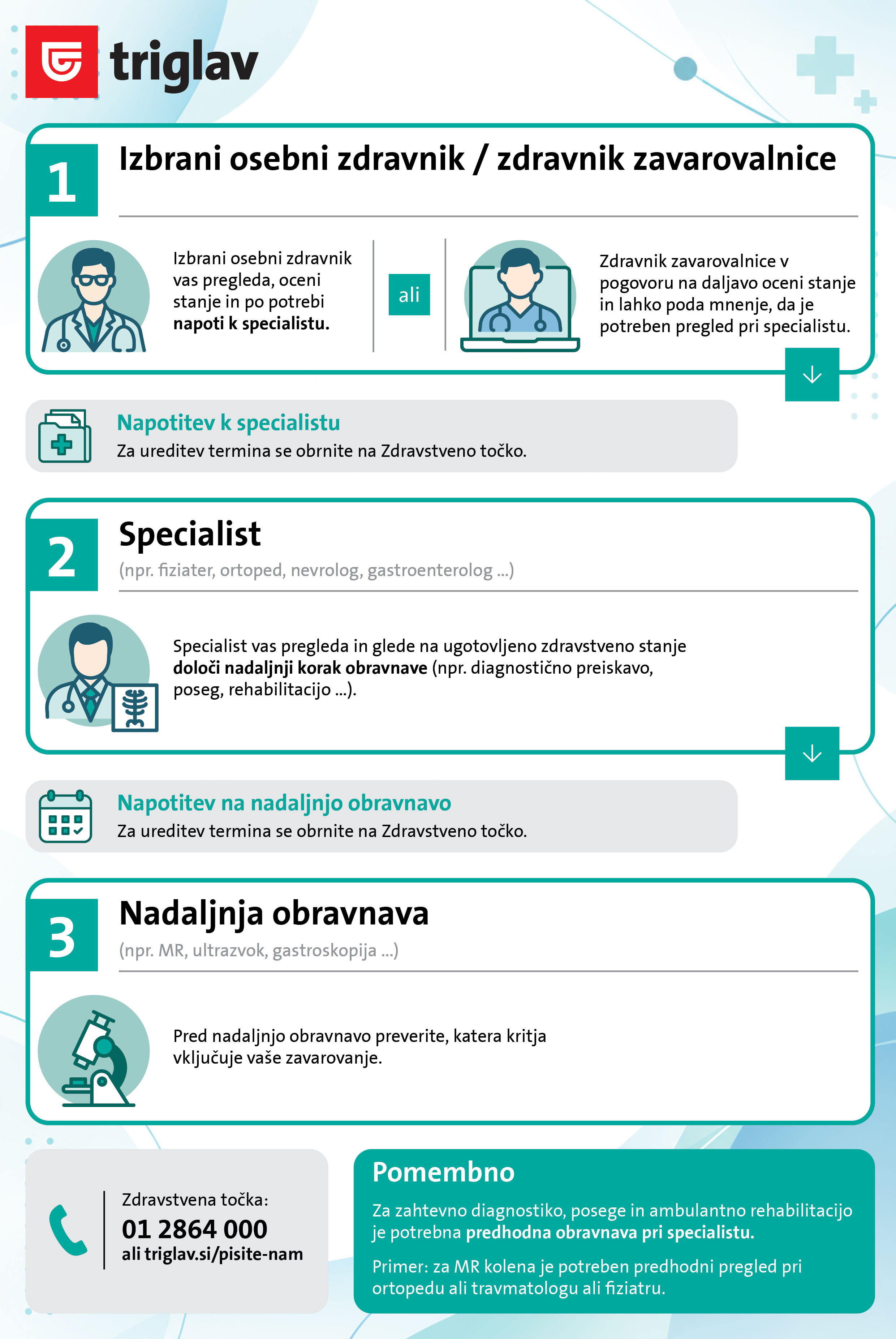 Infografika prikazuje postopek uveljaljanja zavarovanja specialisti v treh korakih. V prvem koraku izbrani osebni zdravnik ali zdravnik zavarovalnice oceni zdravstveno stanje in po potrebi izda napotitev k specialistu. V drugem koraku specialist opravi pregled in določi nadaljnjo obravnavo, kot so diagnostične preiskave, posegi ali rehabilitacija. V tretjem koraku se izvede nadaljnja obravnava, ki jo je predpisal specialist, na primer magnetna resonanca, ultrazvok ali gastroskopija.