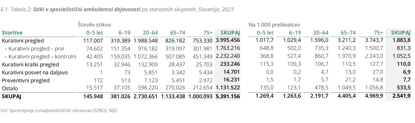 Tabela prikazuje statistiko stikov v specialistični ambulantni dejavnosti v Sloveniji za leto 2023. Podatki so razdeljeni po vrstah storitev (kurativni, preventivni pregledi, posveti na daljavo) in starostnih skupinah. Prikazano je skupno število stikov in število stikov na 1.000 prebivalcev, kjer je razviden strm porast obravnav pri starejših od 65 let.