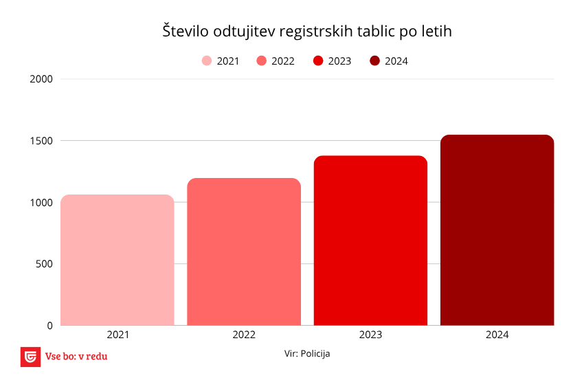 graf prikazuje število odtujenih registrskih tablic po letih od 2020 do 2024