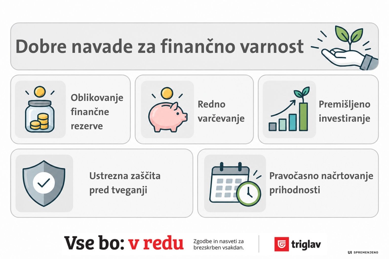 Infografika, prikazuje dob re navade oziroma temelje finančne varnosti, ki so oblikovanje finančne rezerve, redno varčevanje, premišljeno investiranje, ustrezna zaščita pred tveganji in pravočasno načrtovanje prihodnosti.