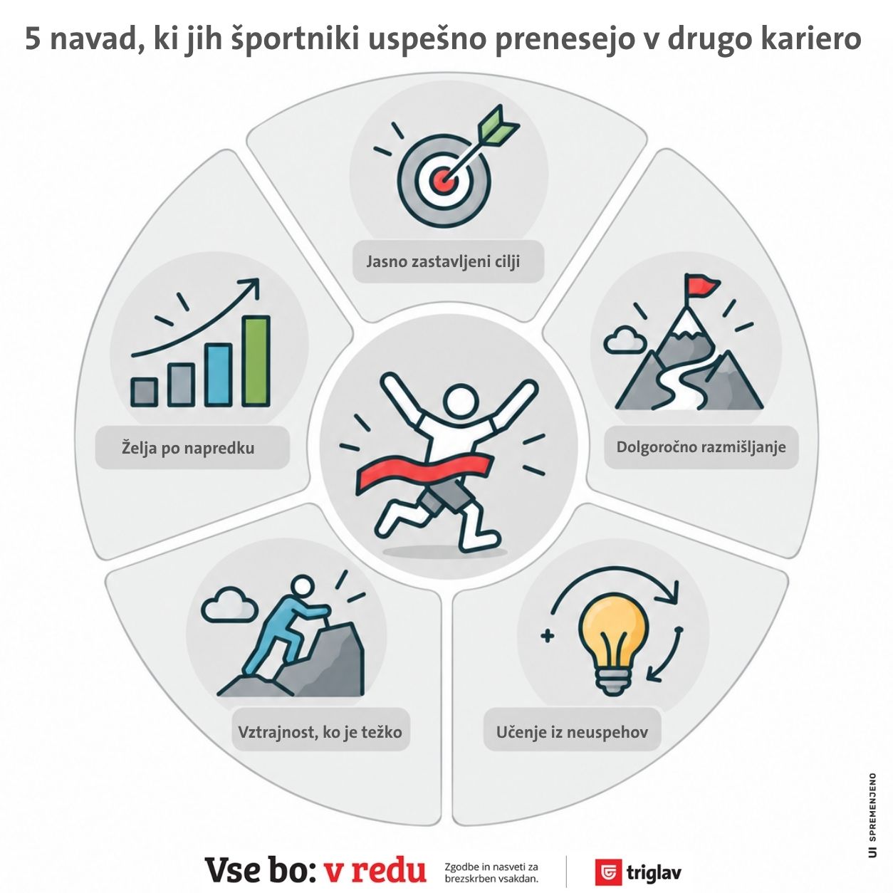 Infografika prikazuje pet navad, ki jih športniki uspešno prenesejo v drugo kariero. V središču je ilustracija osebe, ki prečka ciljno črto. Okoli nje je pet krožnih segmentov z ikonami in opisi: jasno zastavljeni cilji (tarča s puščico), dolgoročno razmišljanje (gora z zastavo), učenje iz neuspehov (žarnica s krožnimi puščicami), vztrajnost, ko je težko (oseba, ki pleza na skalo) in želja po napredku (rastoči stolpčni graf).